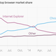 Image for article titled Internet Explorer’s demise is great news for Google’s Chrome browser in China